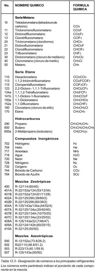 ¿Cómo se identifcan los Refrigerantes?