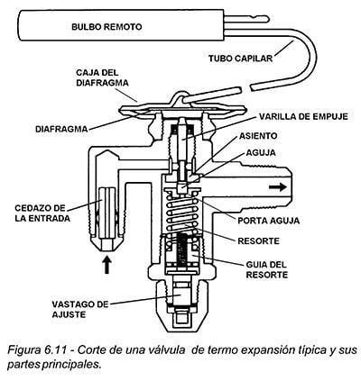 ¿Cuáles son las Partes de una Válvula de Termo Expansión?