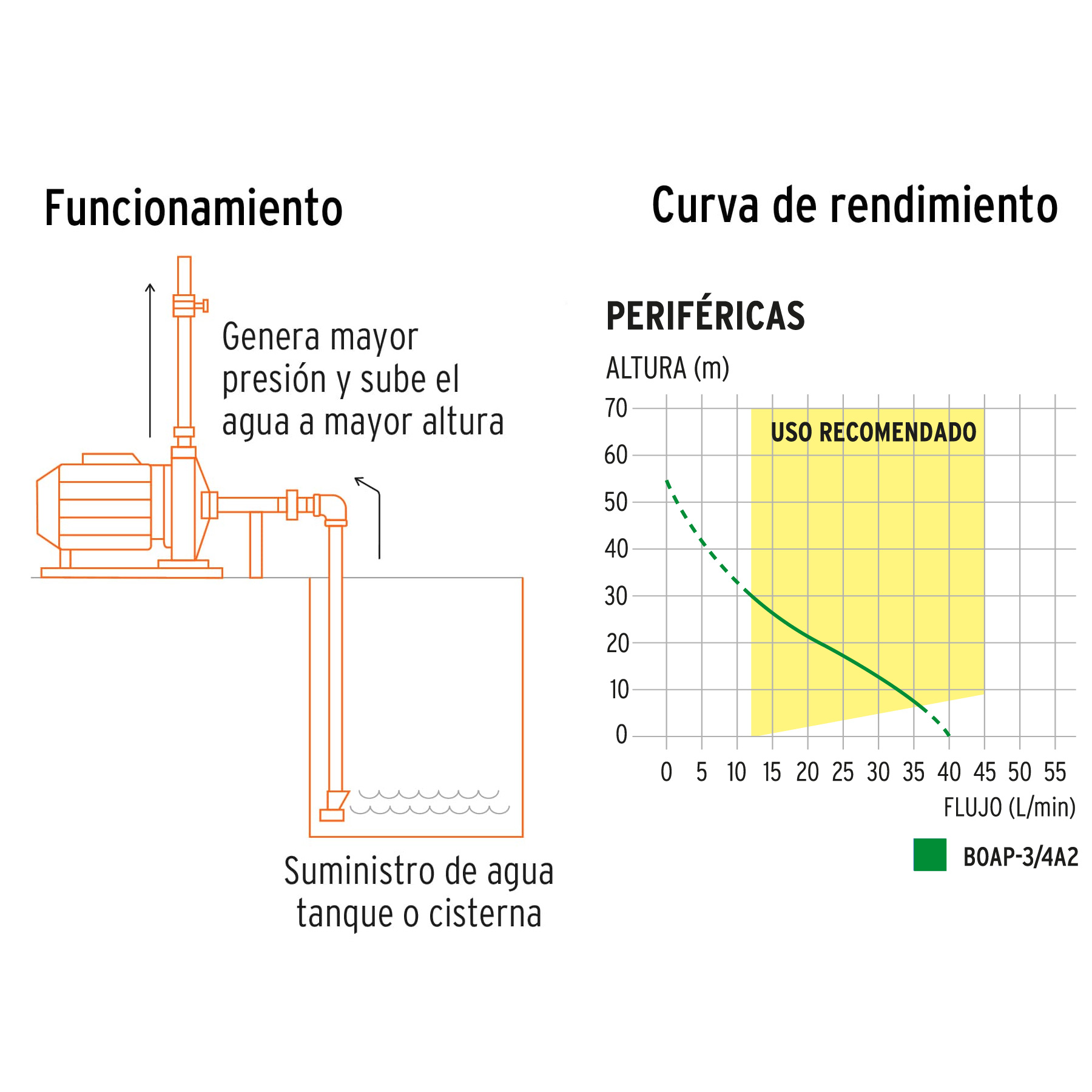 bomba-eléctrica-periférica-para-agua-3-4-hp-boap-3-4a2-12113