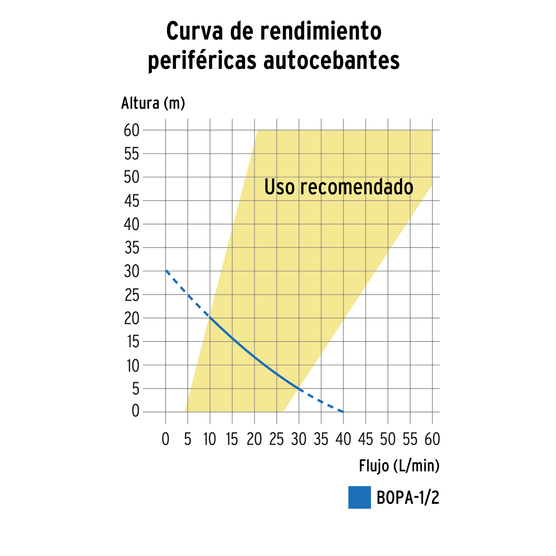 bomba-eléctrica-periférica-autocebante-para-agua-1-2-hp-12780-bopa-1-2