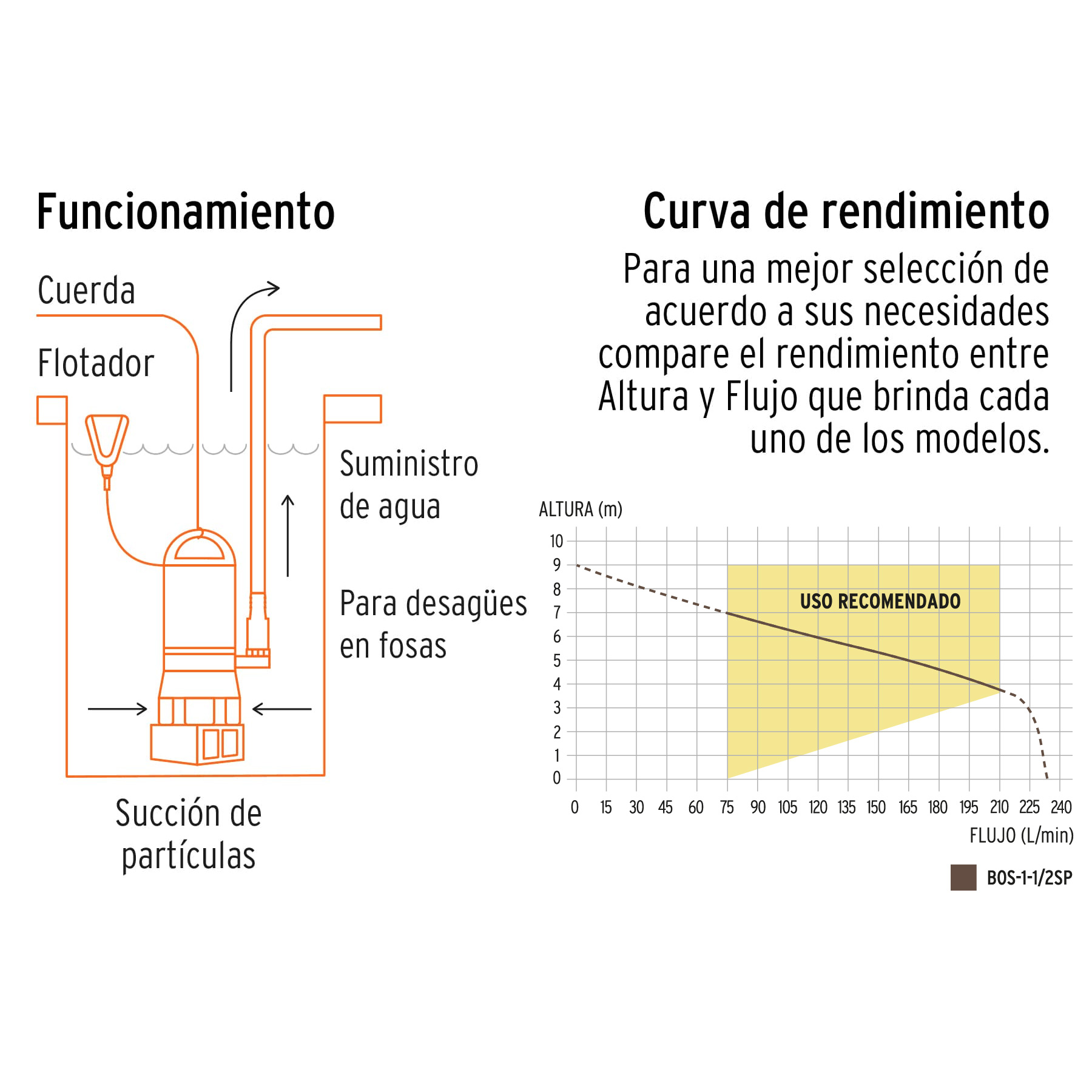 Bomba sumergible plástica para agua sucia 1-1/2 HP - BOS-1-1/2SP / 12604