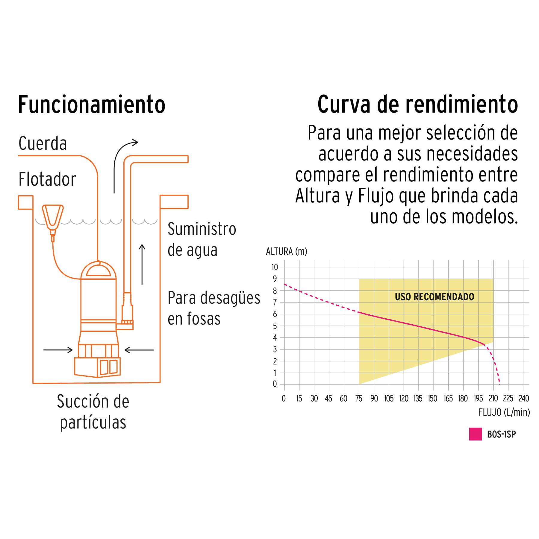 Bomba sumergible plástica para agua sucia 1 HP - BOS-1SP / 12603