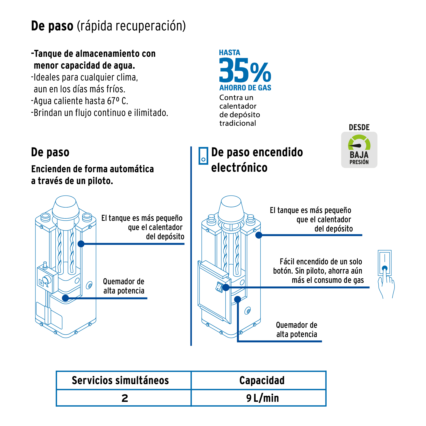 CALE-9P-E Calentador de Paso, 9L, encendido elect, gas LP, 2 servicios - Foset